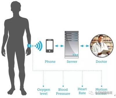可穿戴設備的未來 健康管理的新篇章